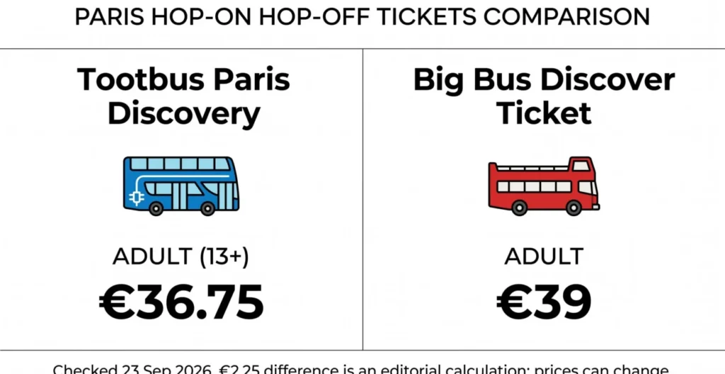 Adult fare comparison between Tootbus Paris Discovery and Big Bus Discover Ticket on 23 September 2026 Adult fare comparison between Tootbus Paris Discovery and Big Bus Discover Ticket on 23 September 2026